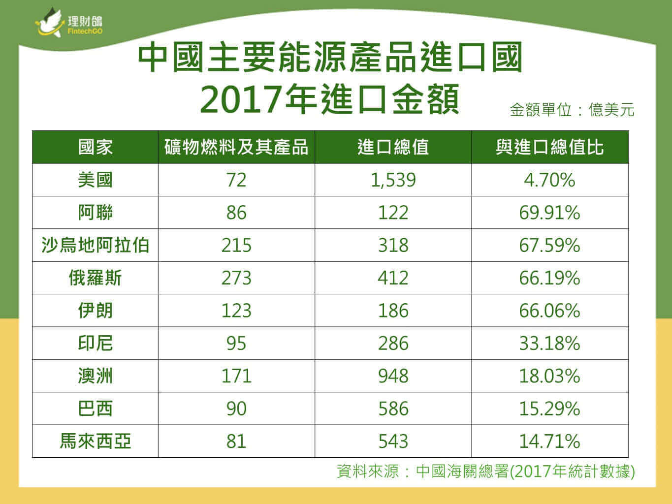 中國答應美國多進口2,000億美元，有那些國家需要緊張？。閱讀無限︱理財鴿