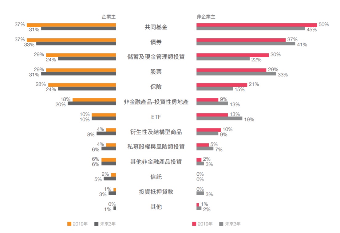 臺灣高資產客群財富報告摘要（2020中國信託｜資誠）。閱讀無限︱理財鴿