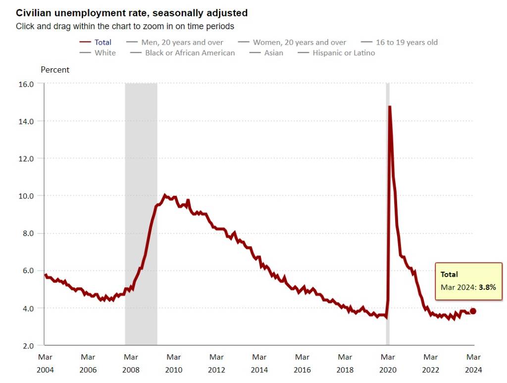 美國3月新增非農就業超過30萬人，失業率小幅降到3.8%︱理財鴿