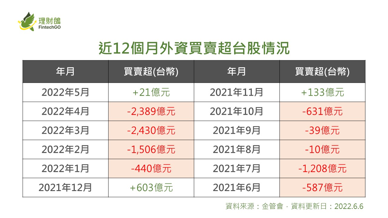 外資5月轉為買超台股21億元，同樣轉為淨匯入台灣26.96億美元︱理財鴿