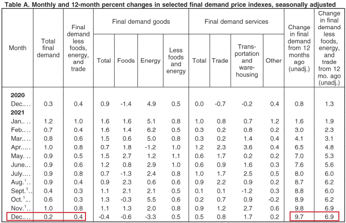 美國2021年12月生產者物價指數(PPI)年增率9.7%︱理財鴿