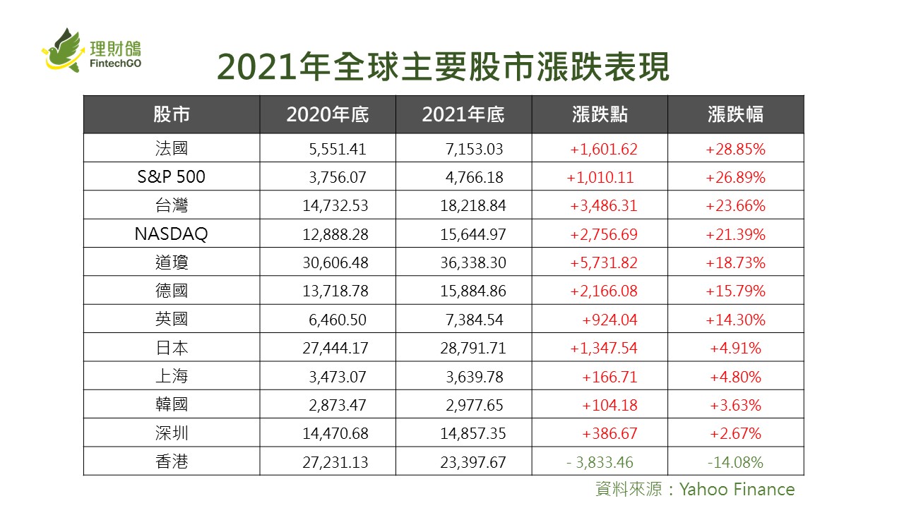 2021年全球寬鬆貨幣，資金行情推升全年股市總市值暴增18兆美元︱理財鴿