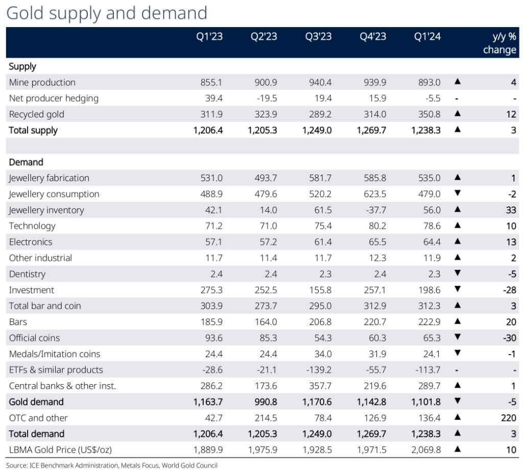世界黃金協會：第一季金價創歷史新高紀錄，全球央行仍增持黃金︱理財鴿
