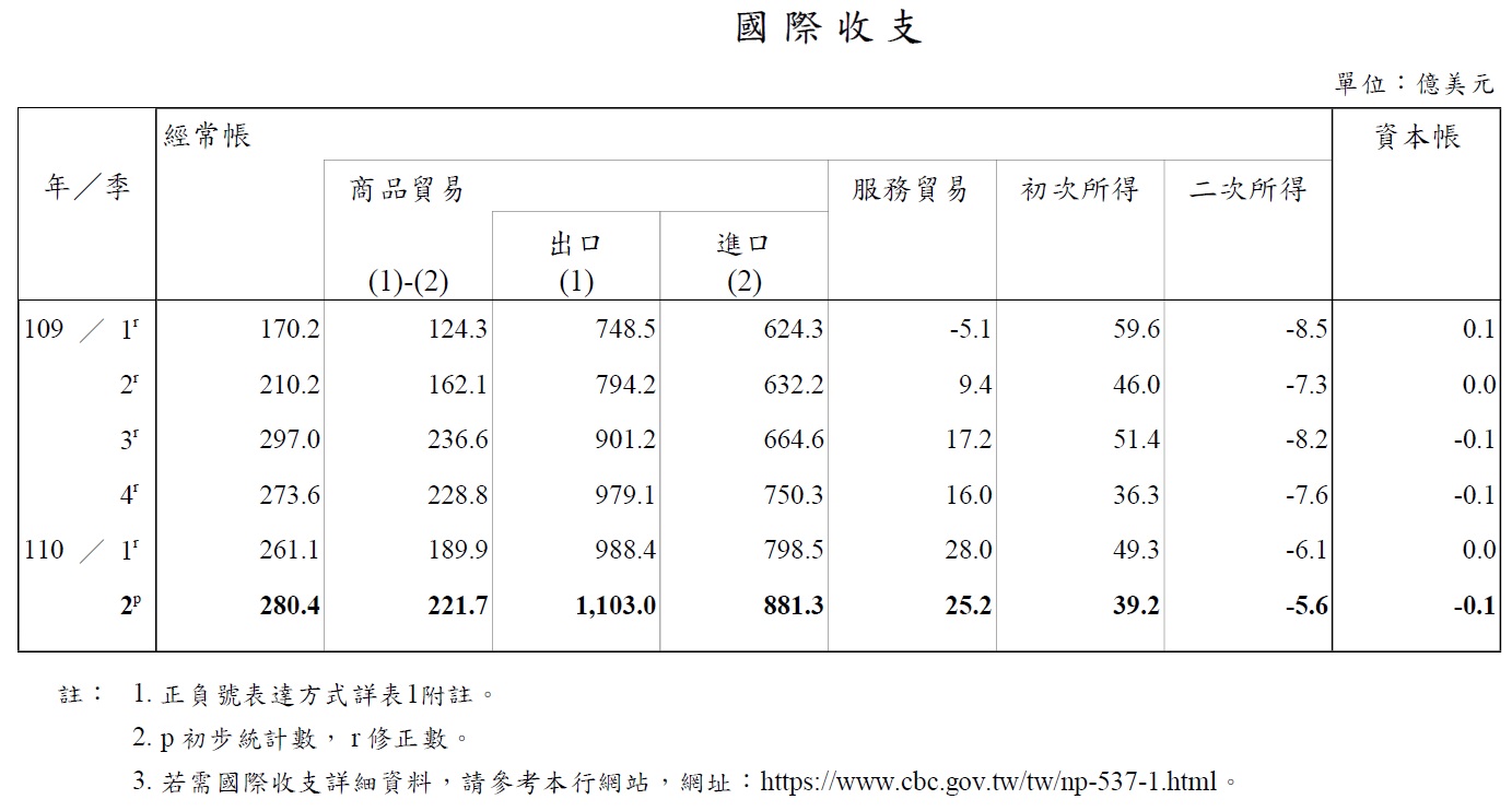 第二季國際收支：經常帳歷史次高，金融帳連續11年淨流出︱理財鴿
