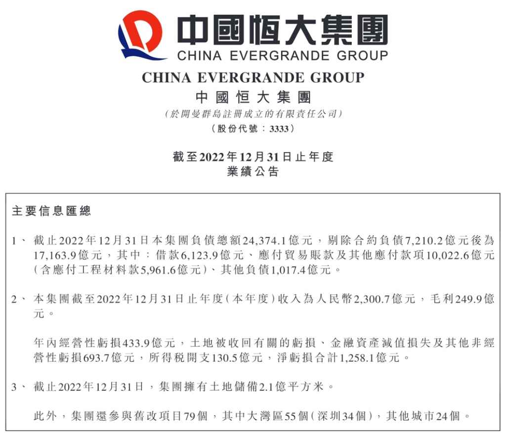 恒大公布近2年財報，兩年合計虧損約當新台幣3.49兆元︱理財鴿