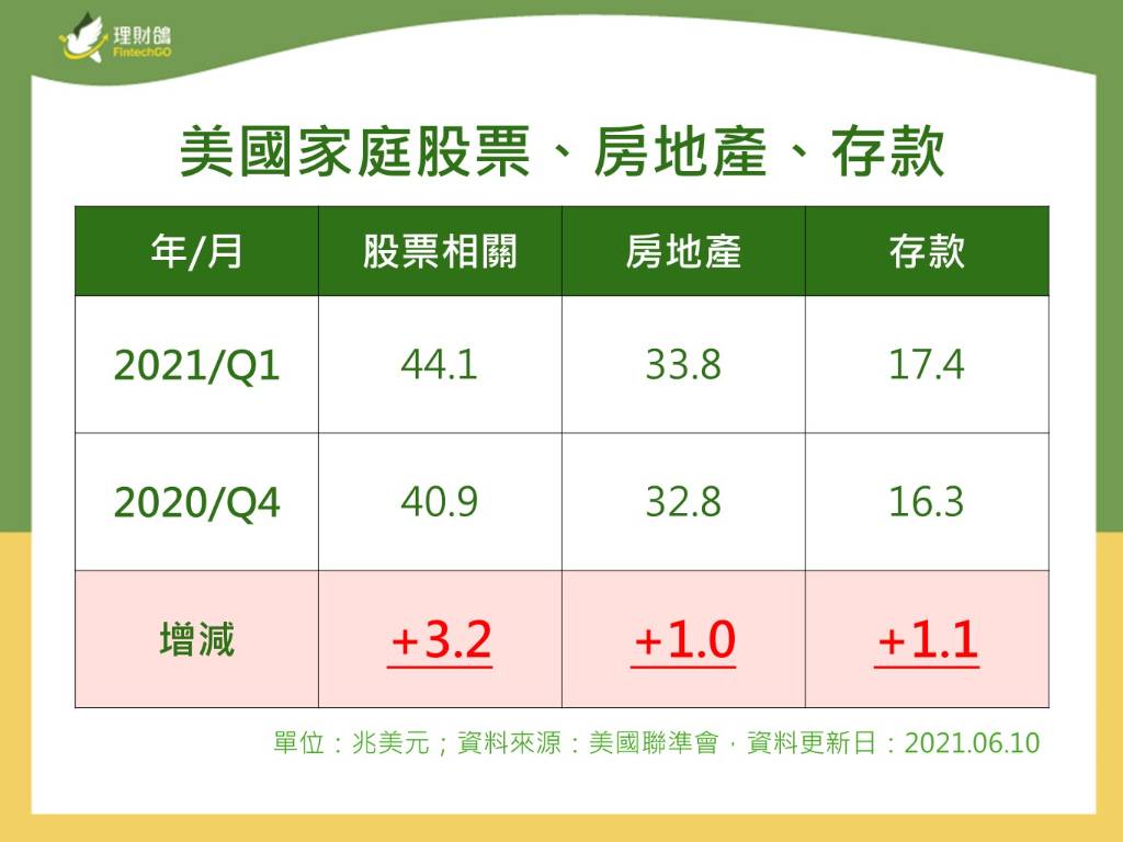 美國家庭淨資產第一季增加5.03兆美元，主要來源為股票資產上升︱理財鴿