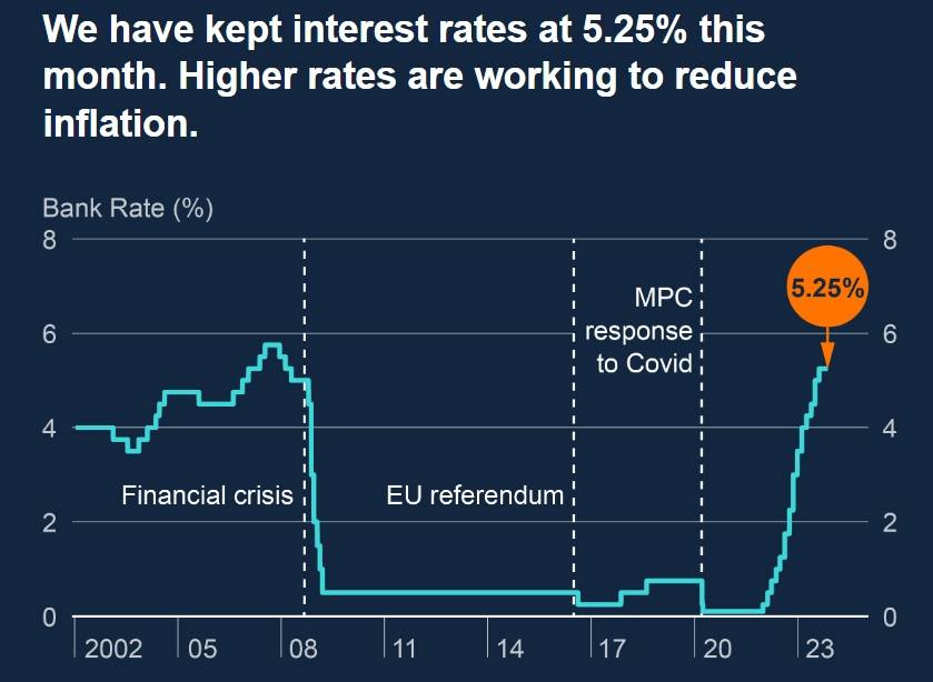 英國央行暫不升息,連兩次會議基準利率均維持在5.25%︱理財鴿