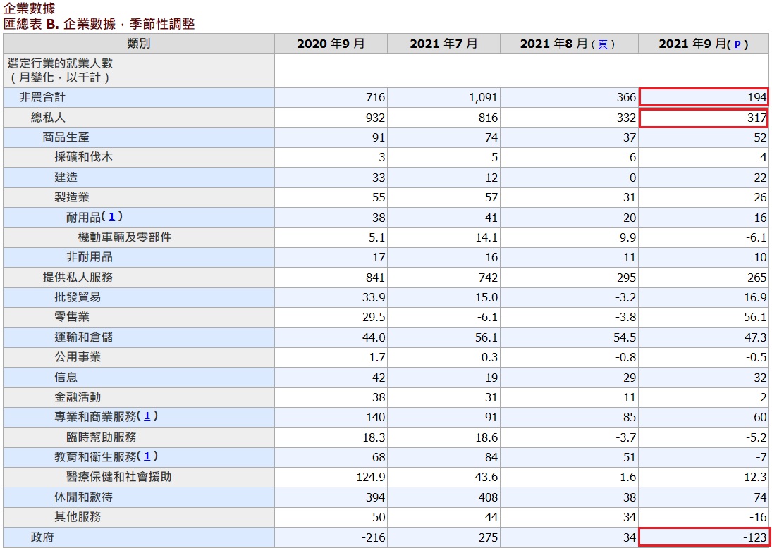 美國9月新增非農就業19.4萬人，失業率降到4.8%︱理財鴿