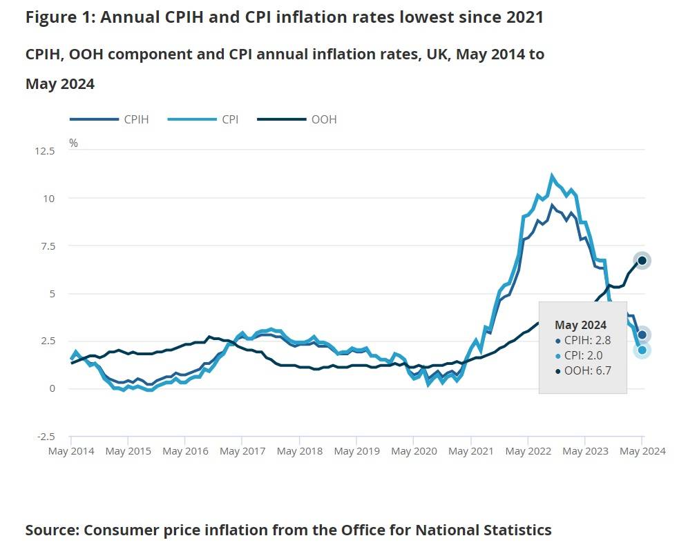 英國5月CPI年增率縮減回2%，近3年來再度回到央行目標︱理財鴿