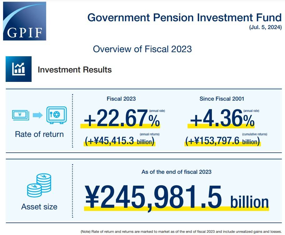 日本政府退休基金(GPIF)2023財政年度報酬率22.67%︱理財鴿
