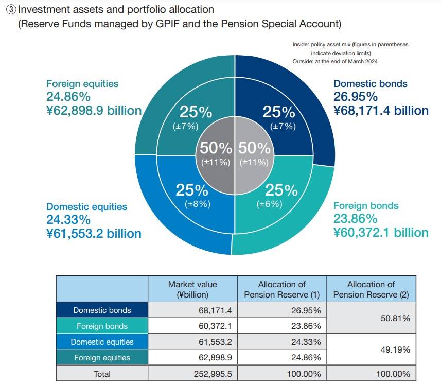 日本政府退休基金(GPIF)2023財政年度報酬率22.67%︱理財鴿