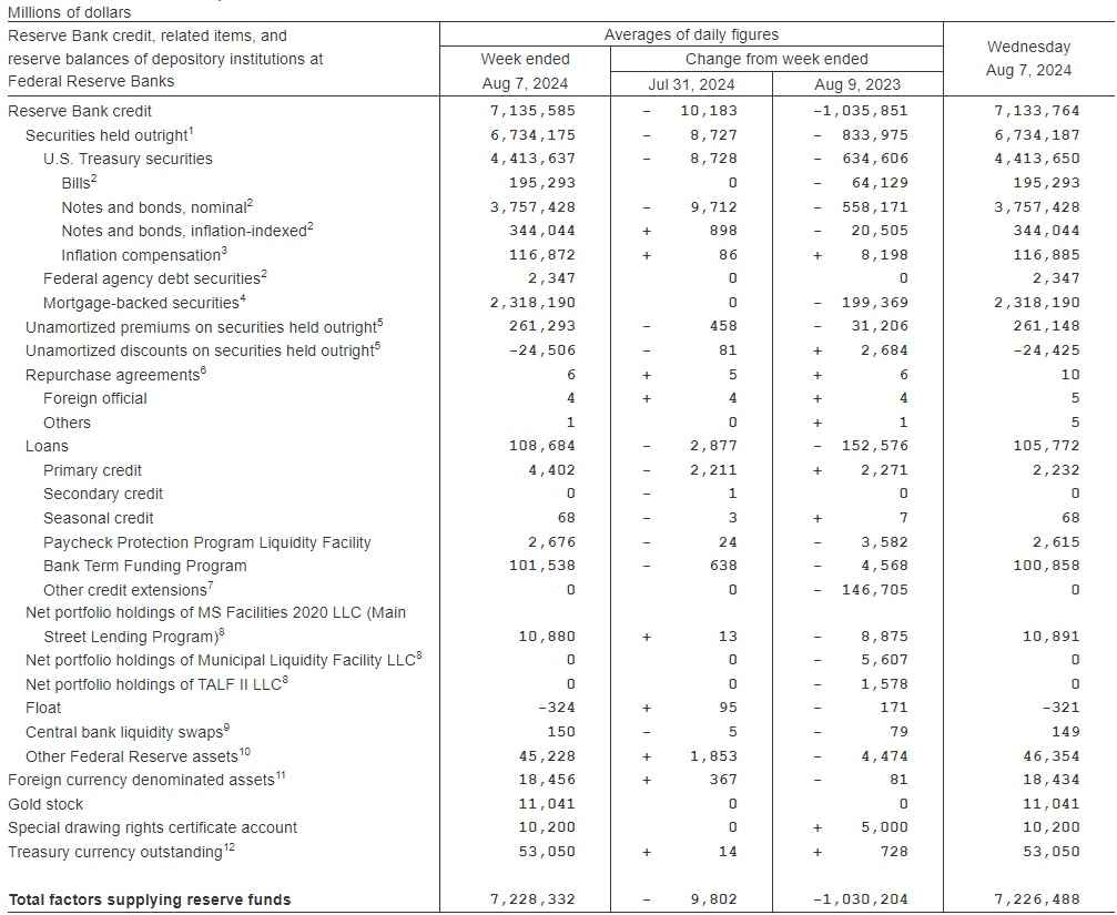 聯準會縮表第114周：累計政府債券減少1兆3,571億美元，MBS減少3,893億美元，資產負債表單周減少24億美元︱理財鴿
