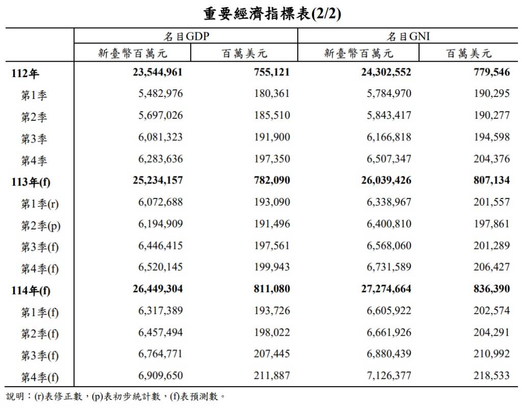 主計處下修2024年第二季與全年經濟成長率︱理財鴿