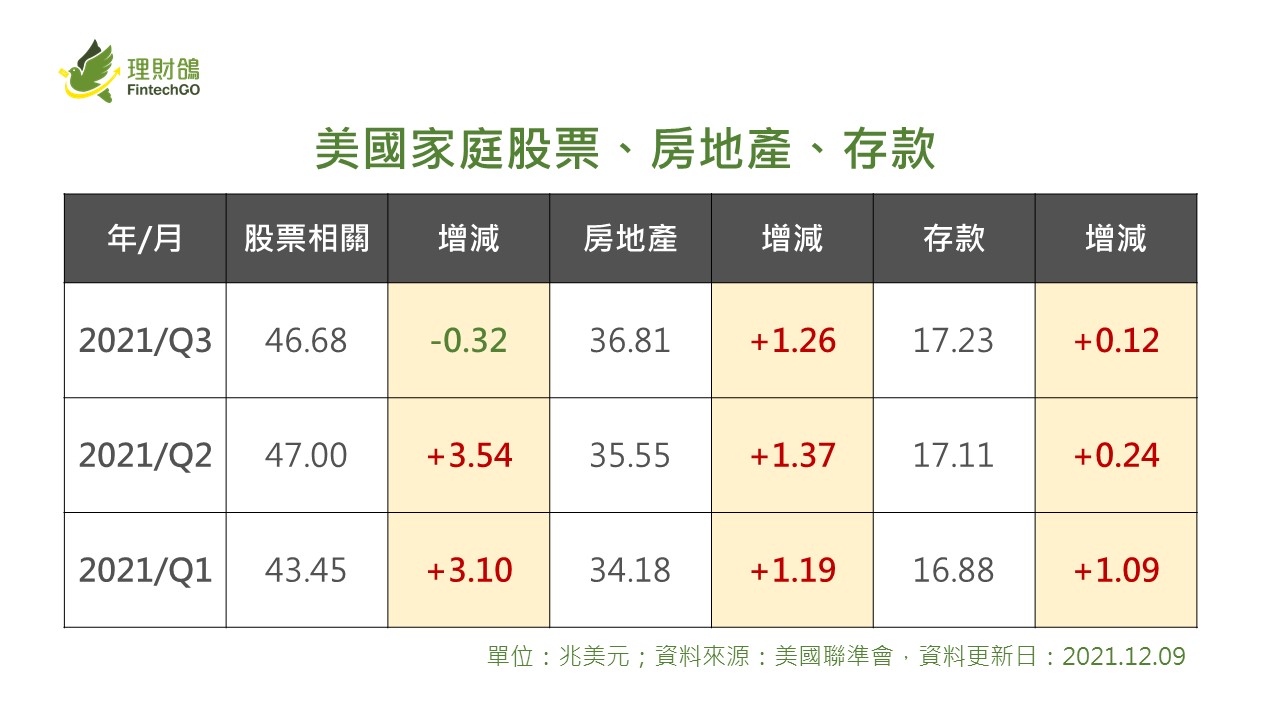美國第三季家庭淨資產持續創歷史紀錄，但增加幅度明顯減緩︱理財鴿