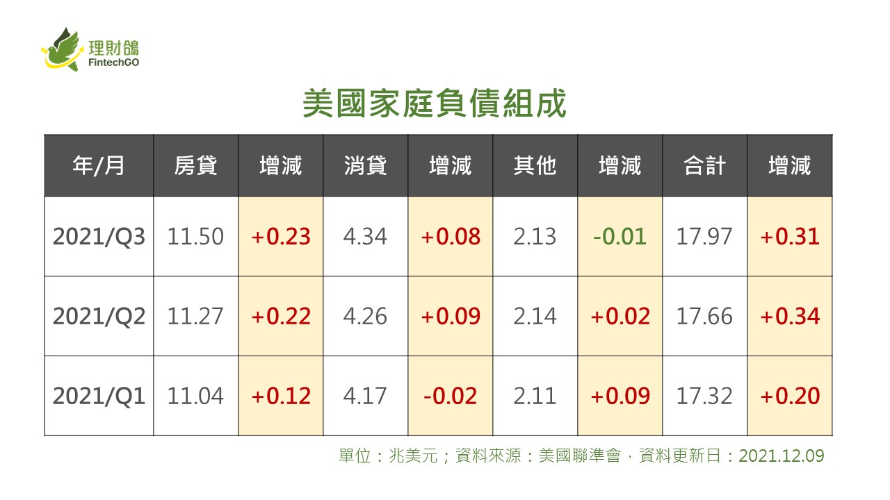美國第三季家庭淨資產持續創歷史紀錄，但增加幅度明顯減緩︱理財鴿