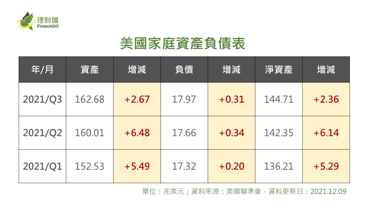 美國第三季家庭淨資產持續創歷史紀錄，但增加幅度明顯減緩︱理財鴿