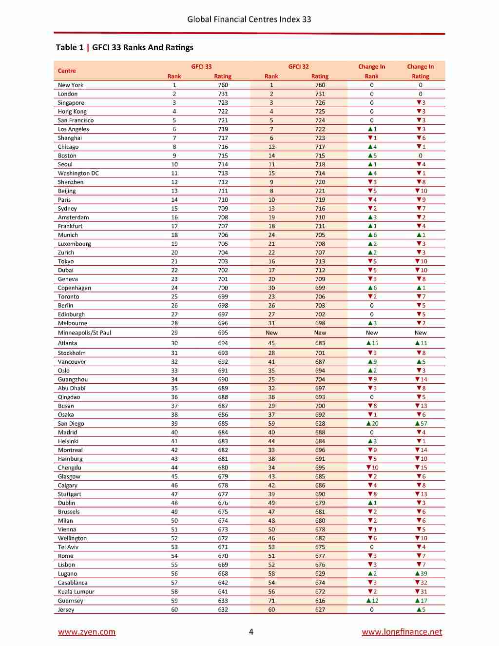 2023全球金融中心排名，紐約蟬聯榜首，台北降到63名︱理財鴿