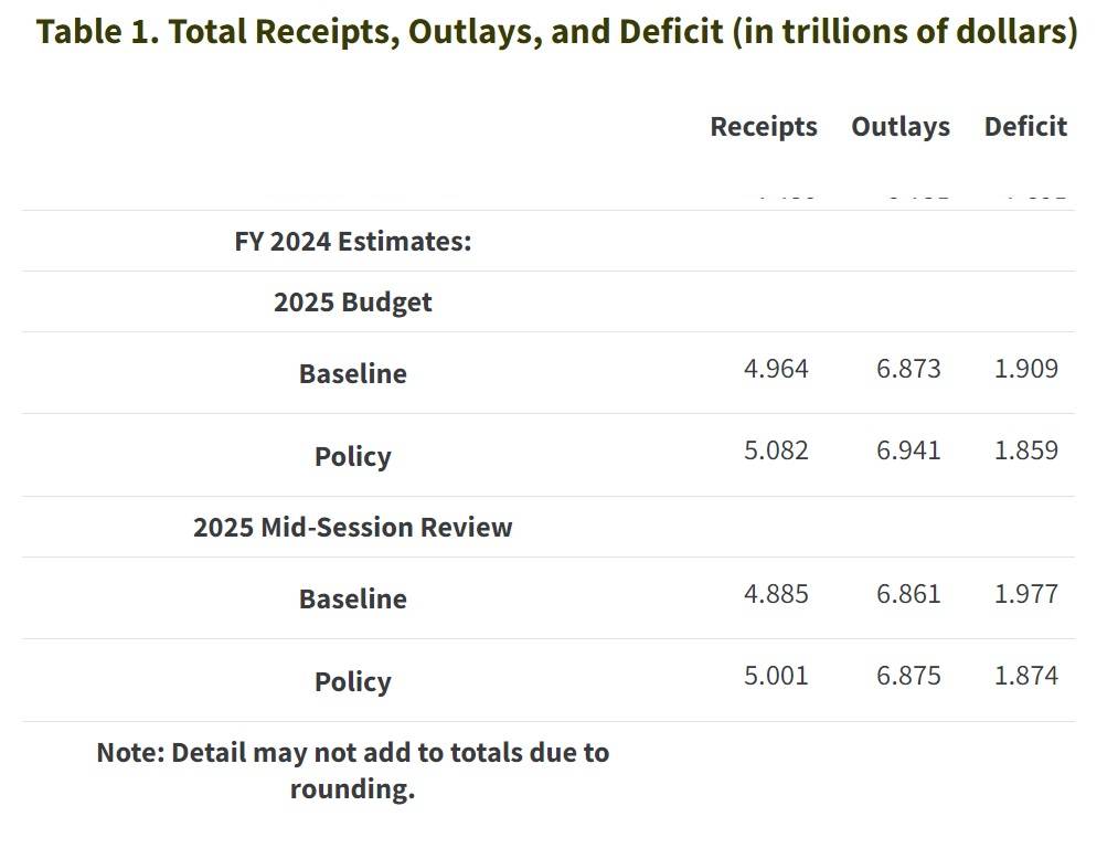 美國2024財政年度財政赤字上升到1.833兆美元︱理財鴿
