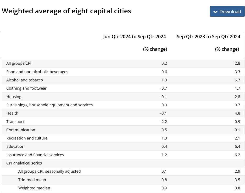 澳洲第三季CPI年增率2.8%，3年半來再度回到央行目標區間內︱理財鴿