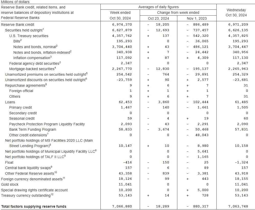 聯準會縮表第126周：累計政府債券減少1兆4,130億美元，MBS減少4,415億美元，資產負債表單周減少169億美元︱理財鴿
