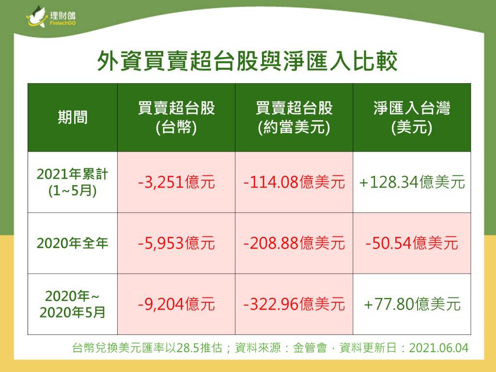 外資前5月賣超台股3,251億元，同期間則是淨匯入128.34億美元︱貝多分