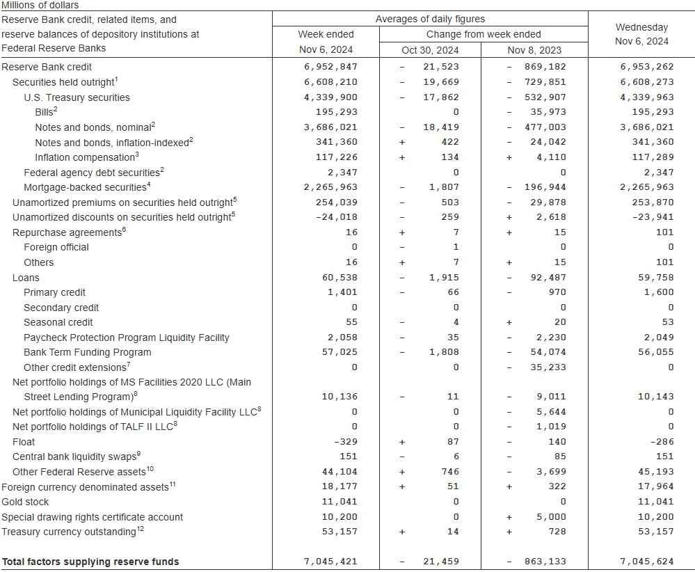 聯準會縮表第127周：累計政府債券減少1兆4,308億美元，MBS減少4,415億美元，資產負債表單周減少181億美元︱理財鴿