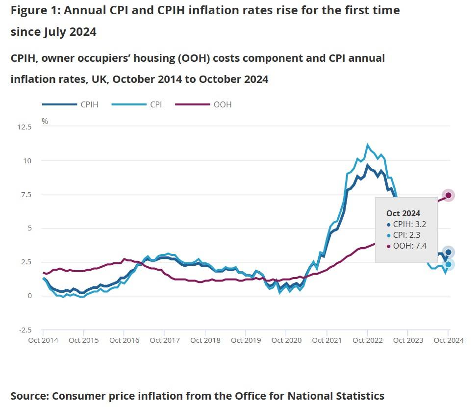 英國10月CPI年增率擴大到2.3%︱理財鴿