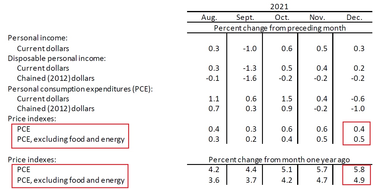 2021年12月美國PCE物價指數年增率5.8%，創近40年來新高︱理財鴿