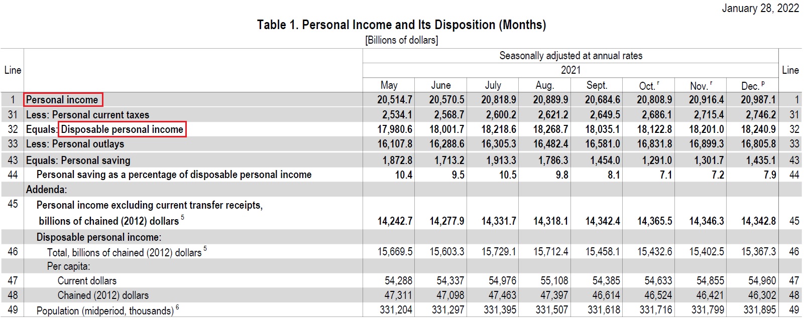 2021年12月美國PCE物價指數年增率5.8%，創近40年來新高︱理財鴿
