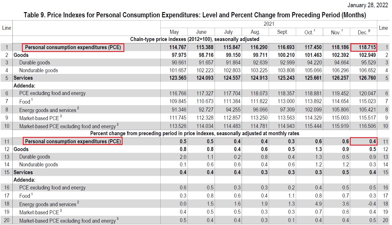 2021年12月美國PCE物價指數年增率5.8%，創近40年來新高︱理財鴿