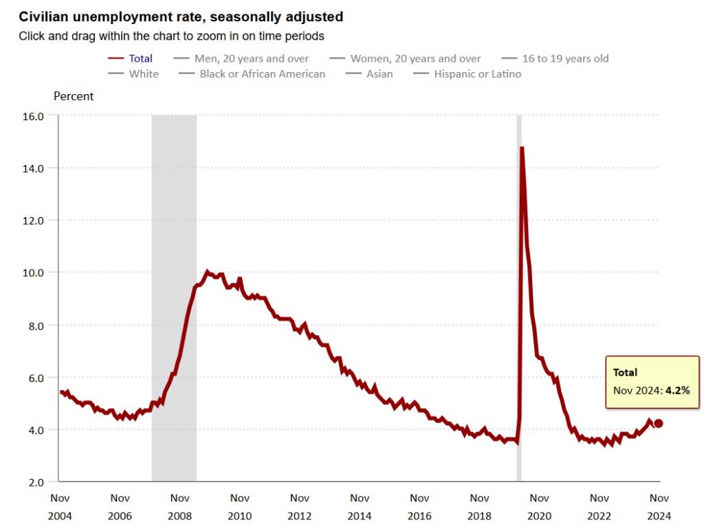 美國11月新增非農就業22.7萬人，平均時薪年增率仍為4%︱理財鴿
