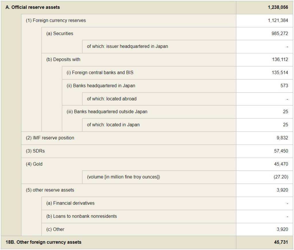日本9月單月釋出540億美元外匯存底，試圖穩住日圓匯率︱理財鴿