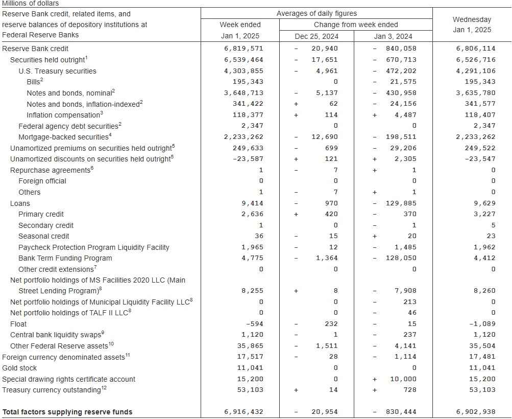 聯準會縮表第135周：累計政府債券減少1兆4,797億美元，MBS減少4,742億美元，資產負債表單周減少343億美元︱鴿鴿保經