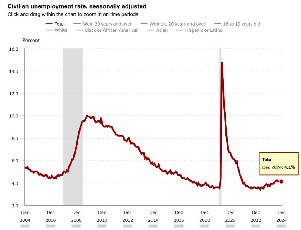 2024年12月美國非農就業創3月後新高，失業率下降至4.1%︱理財鴿