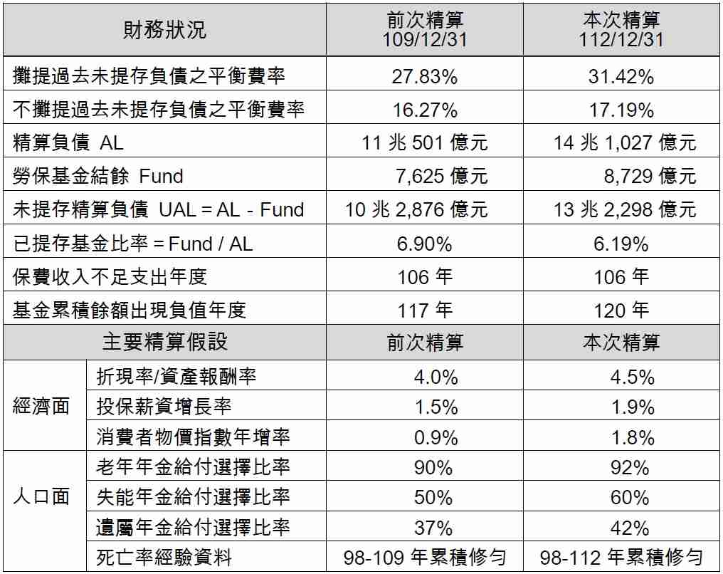 勞保113年精算報告：普通事故基金破產時間延後到民國120年(2031年)︱理財鴿