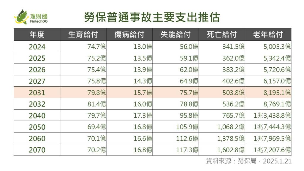 勞保113年精算報告:普通事故基金破產時間延後到民國120年(2031年)︱理財鴿