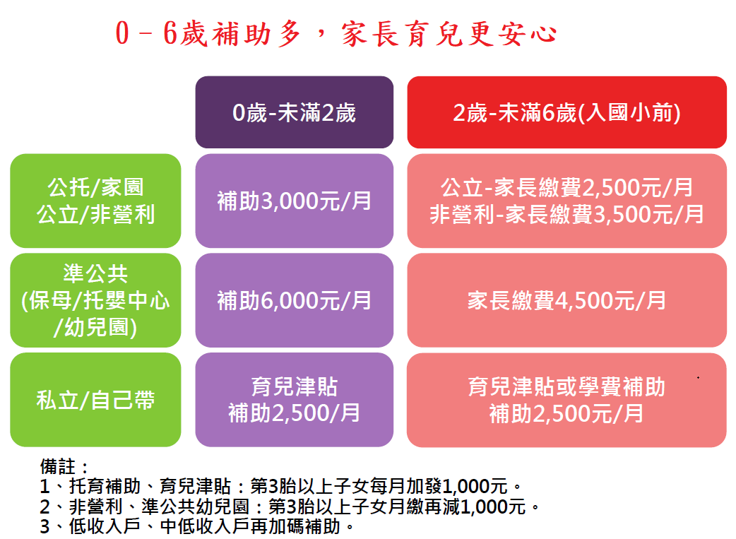 育兒津貼自8月底增加到每月3 500元 托育補助增加到每月7 000元 理財鴿