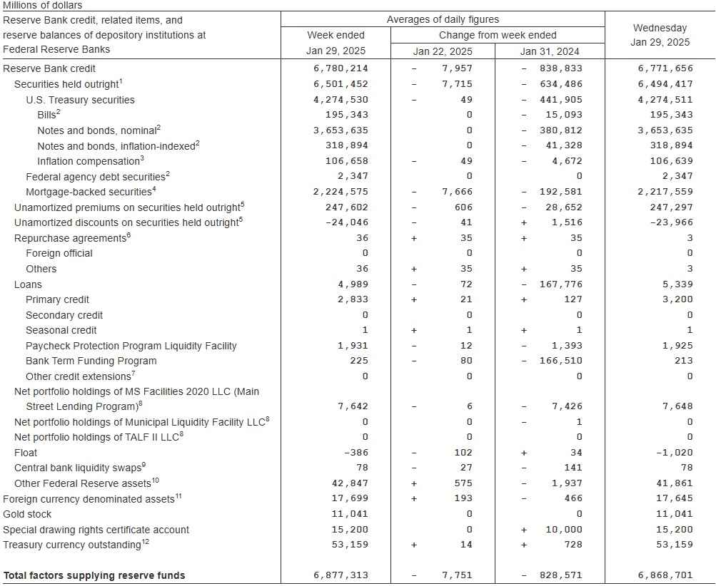 聯準會縮表第139周：累計政府債券減少1兆4,963億美元，MBS減少4,899億美元，資產負債表單周減少142億美元︱理財鴿