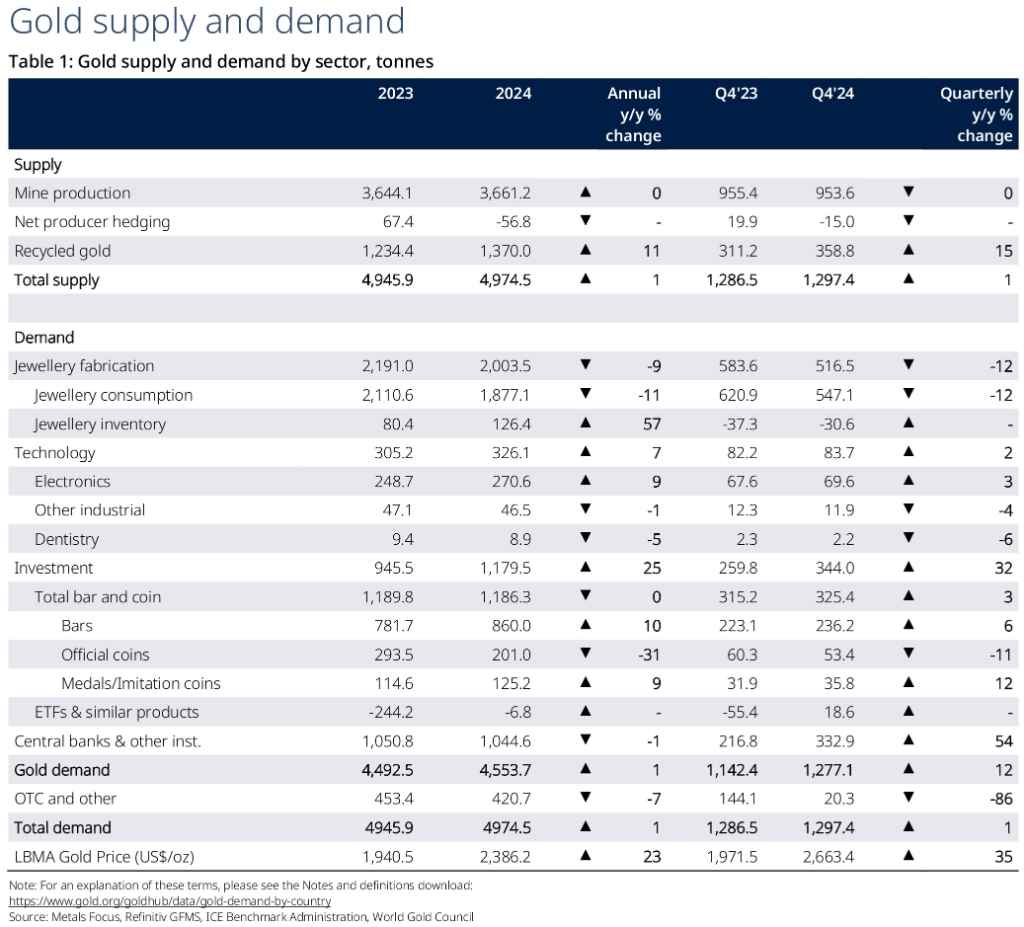 2024年全球黃金需求：產業與投資明顯成長︱理財鴿