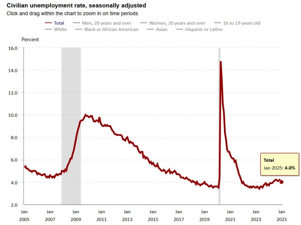 美國1月新增非農就業14.3萬人(低於預期)，失業率降到4%︱理財鴿