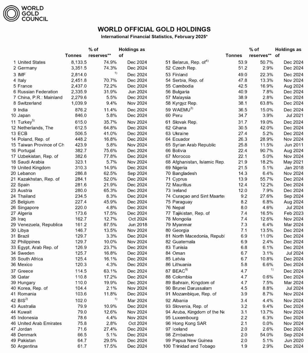 美國是全球黃金儲備最多的國家，台灣排名的15︱理財鴿