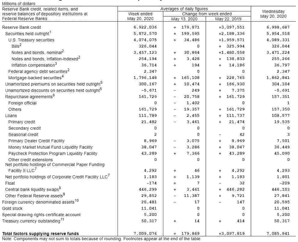 聯準會資產負債表突破7兆美元，單周增加1,031億美元︱理財鴿