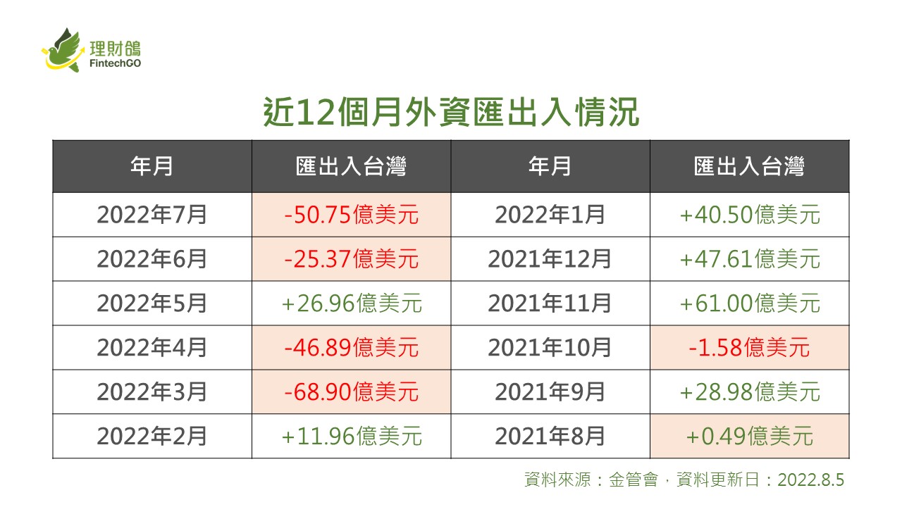 全體外資(含陸資)7月淨匯出50.75億美元，賣超台股36億元︱理財鴿