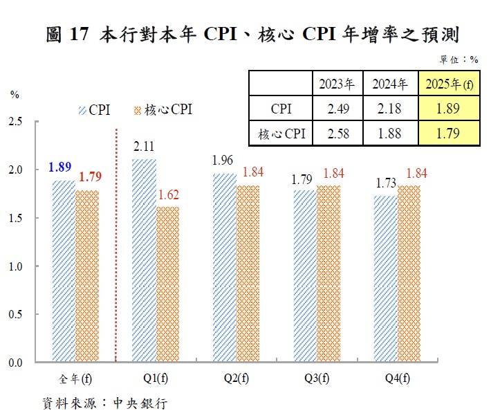 央行2025年首季理監事會,指標利率連4凍︱理財鴿