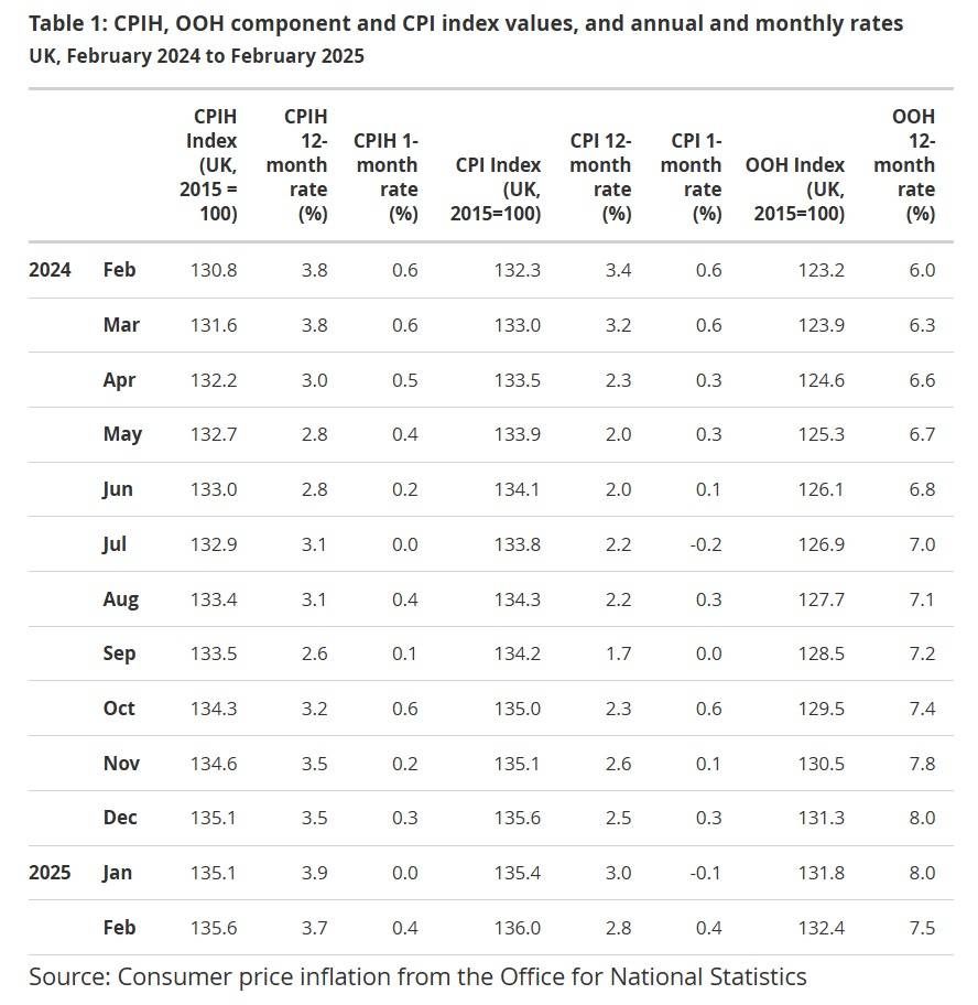 英國2月通膨降至2.8%，低於預期︱理財鴿
