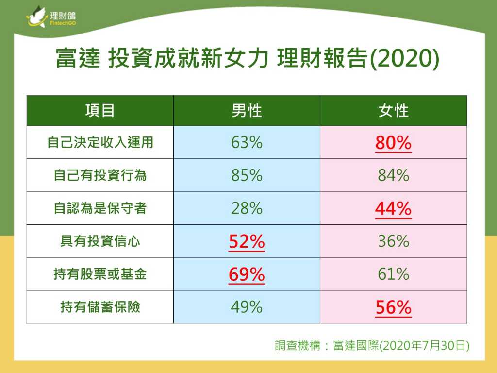 台灣女性8成可以自行決定收入運用 比率明顯高於男性 理財鴿