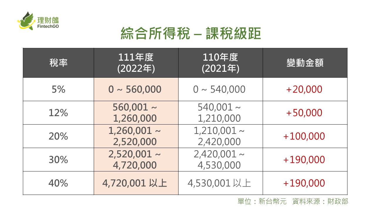111年度綜所稅免稅額、扣除額，遺贈稅免稅額均明顯調高︱理財鴿