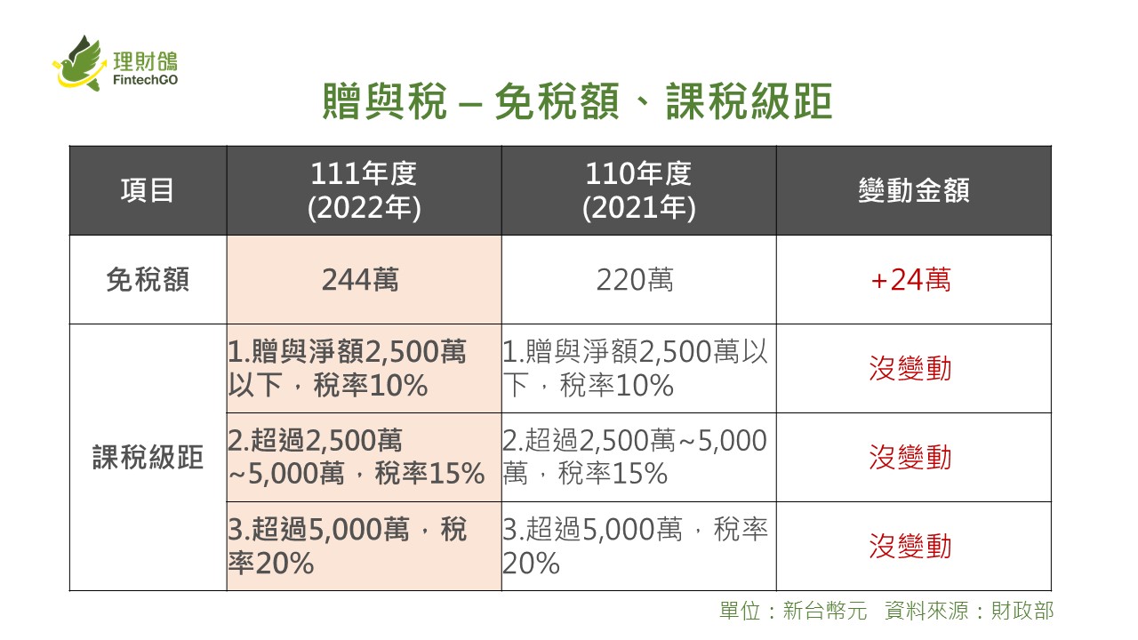 111年度綜所稅免稅額、扣除額，遺贈稅免稅額均明顯調高︱理財鴿