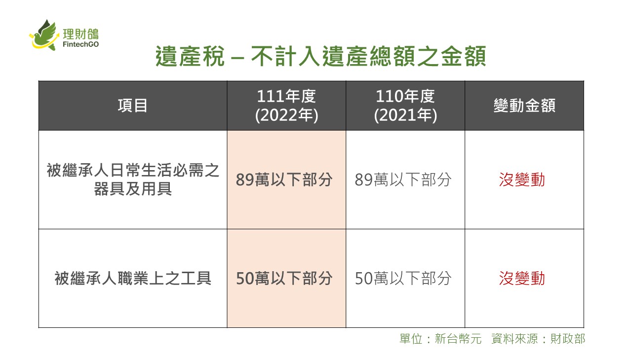 111年度綜所稅免稅額、扣除額，遺贈稅免稅額均明顯調高︱理財鴿