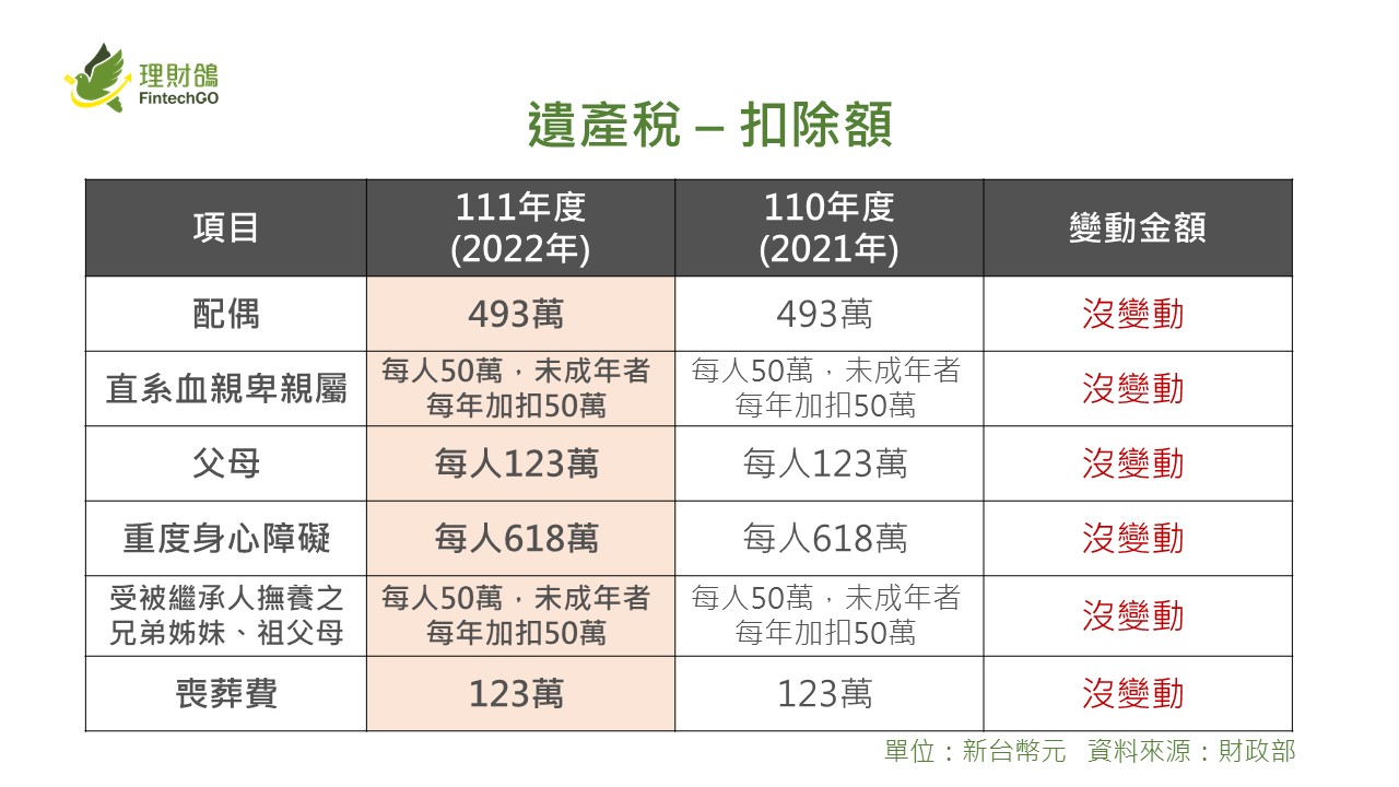 111年度綜所稅免稅額、扣除額，遺贈稅免稅額均明顯調高︱理財鴿